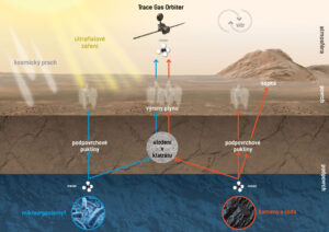 Možné způsoby doplňování metanu do atmosféry Marsu