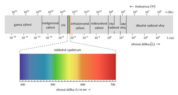 Elektromagnetické spektrum.
