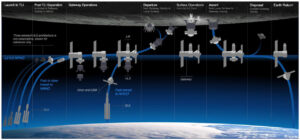 Koncept mise Artemis 3, zveřejněný 19. července. Třístupňová architektura landeru je pouze informativní a představuje jeden možný přístup, proto jsou dva z jeho tří prvků zobrazeny šedě.