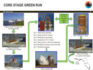 Grafický přehled devíti testů v kampani Core Stage Green Run ve Stennisově vesmírném středisku.