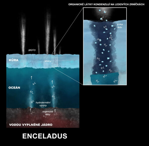 Proces, jakým se organické látky dostaly mimo Enceladus.