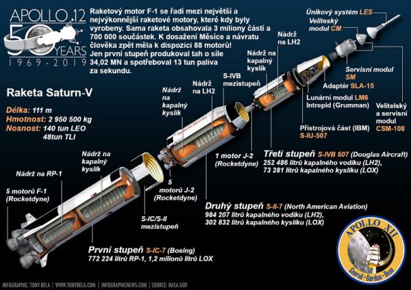 Raketa Saturn V se řadí mezi největší a nejvýkonnější stroj, který kdy byl vyrobený.
