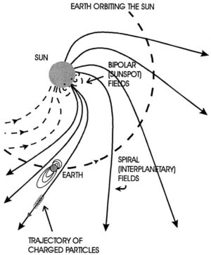 Rotace Slunce ovlivňuje i šíření slunečního větru.